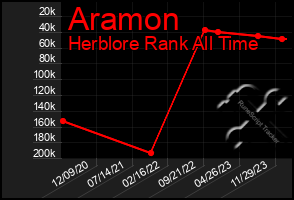 Total Graph of Aramon