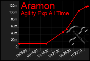 Total Graph of Aramon