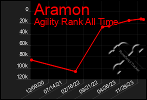 Total Graph of Aramon