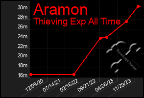 Total Graph of Aramon