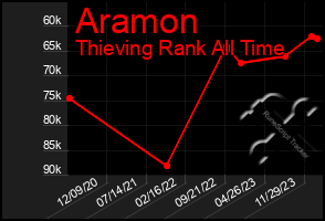 Total Graph of Aramon