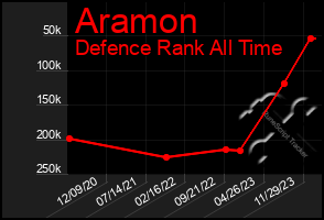 Total Graph of Aramon