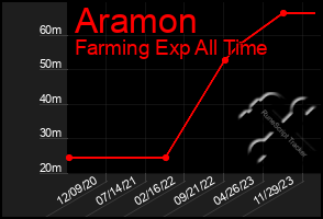 Total Graph of Aramon