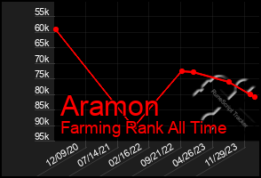 Total Graph of Aramon