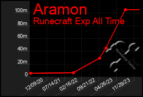 Total Graph of Aramon