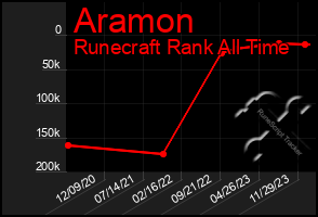 Total Graph of Aramon