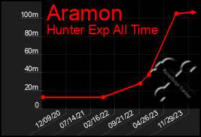 Total Graph of Aramon