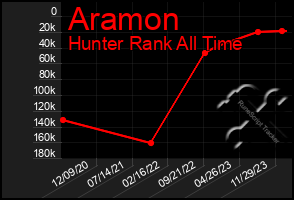 Total Graph of Aramon