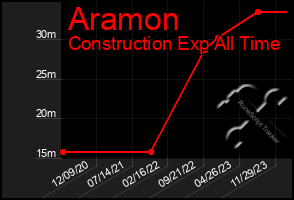 Total Graph of Aramon