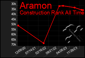 Total Graph of Aramon