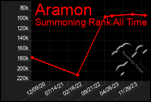 Total Graph of Aramon