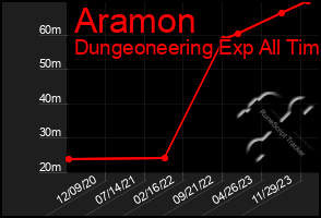 Total Graph of Aramon