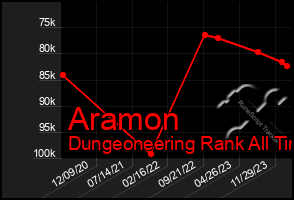 Total Graph of Aramon