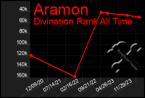 Total Graph of Aramon