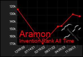 Total Graph of Aramon