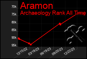 Total Graph of Aramon