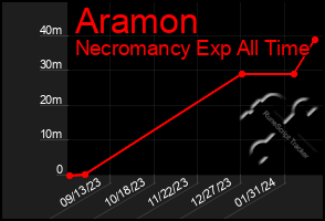 Total Graph of Aramon