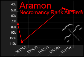 Total Graph of Aramon