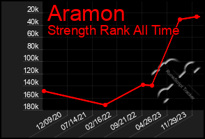 Total Graph of Aramon