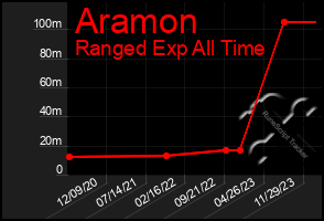 Total Graph of Aramon