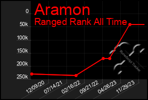 Total Graph of Aramon