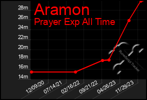 Total Graph of Aramon