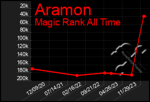 Total Graph of Aramon