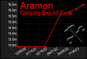 Total Graph of Aramon