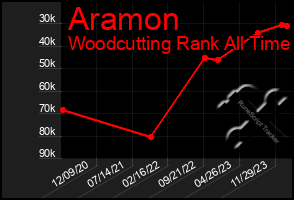 Total Graph of Aramon