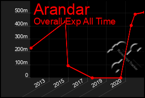 Total Graph of Arandar