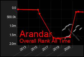 Total Graph of Arandar