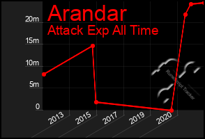 Total Graph of Arandar