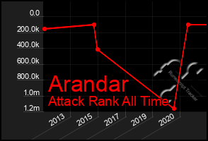 Total Graph of Arandar