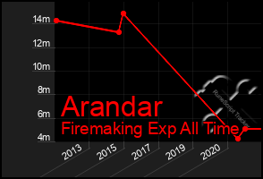 Total Graph of Arandar