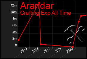 Total Graph of Arandar