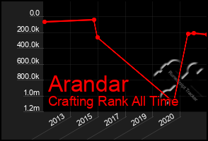 Total Graph of Arandar