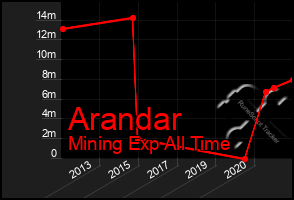 Total Graph of Arandar