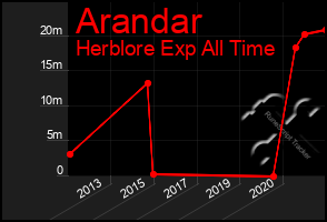 Total Graph of Arandar