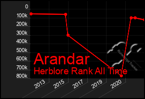 Total Graph of Arandar