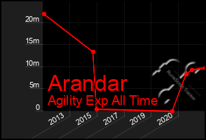 Total Graph of Arandar