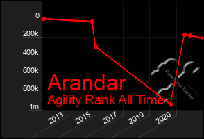 Total Graph of Arandar