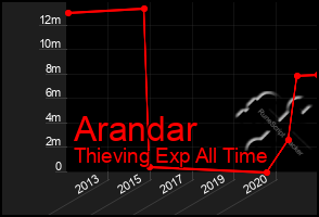 Total Graph of Arandar