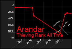 Total Graph of Arandar