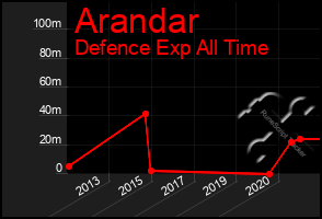 Total Graph of Arandar