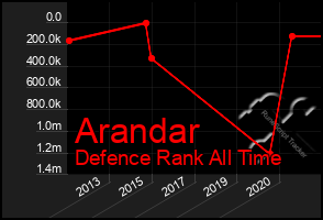 Total Graph of Arandar