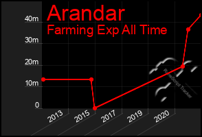 Total Graph of Arandar