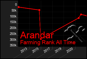 Total Graph of Arandar