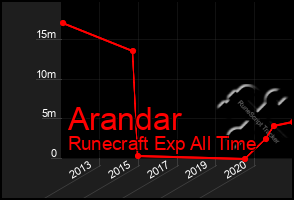 Total Graph of Arandar