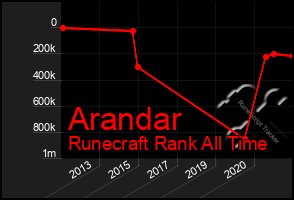 Total Graph of Arandar