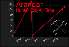 Total Graph of Arandar